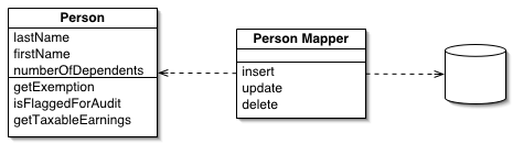 UML of Data Mapper Design Pattern