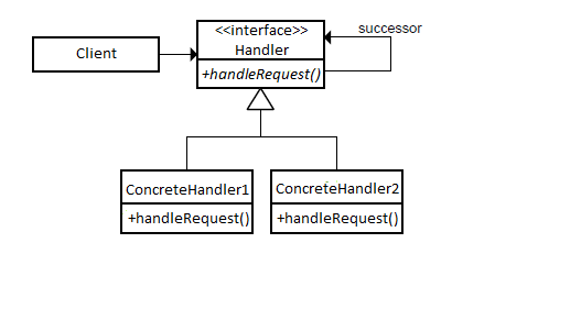 UML of Chain of Responsibility Design Pattern