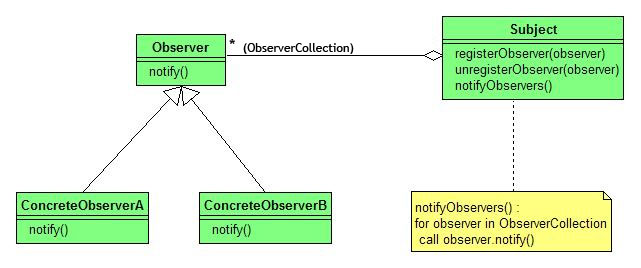 UML of Observer Design Pattern