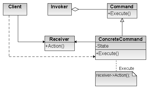 UML of Chain of Responsibility Design Pattern