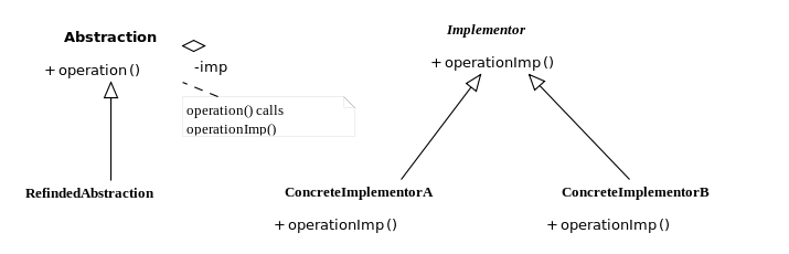 UML of Bridge Design Pattern