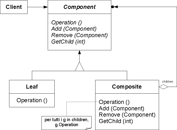 UML of Composite Design Pattern