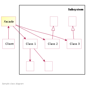 UML of Facade Design Pattern