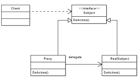 UML of Proxy Design Pattern
