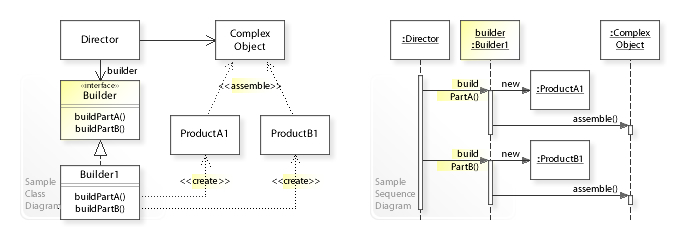 UML of Builder Design Pattern
