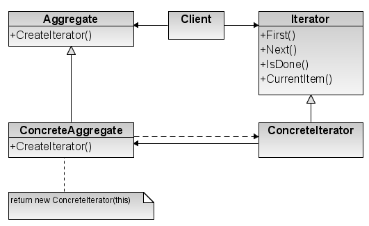 UML of Chain of Responsibility Design Pattern