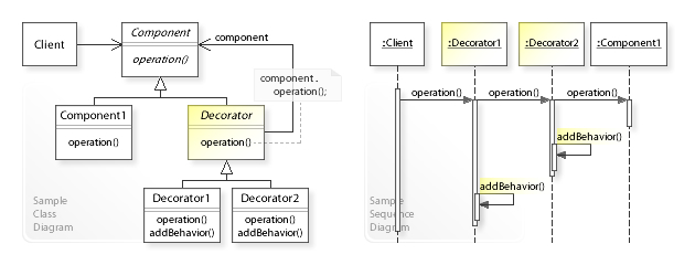 UML of Decorator Design Pattern