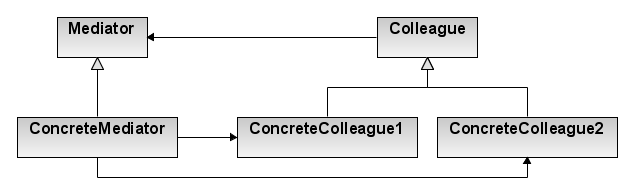 UML of Chain of Responsibility Design Pattern