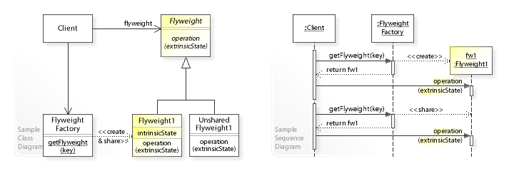 UML of Flyweight Design Pattern
