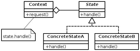 UML of State Design Pattern