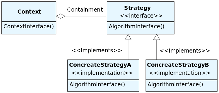 UML of Strategy Design Pattern