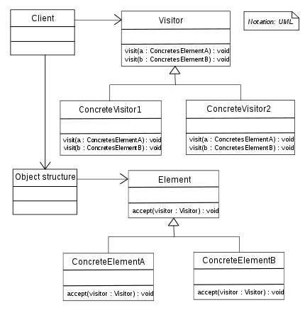UML of Visitor Design Pattern