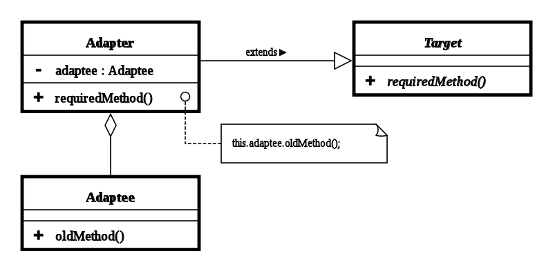 UML of Adapter Design Pattern