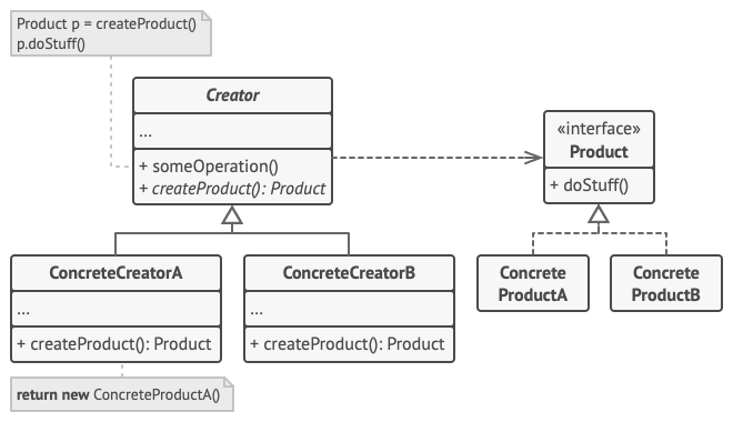Structure of Factory Method