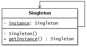 UML of Singleton Design Pattern